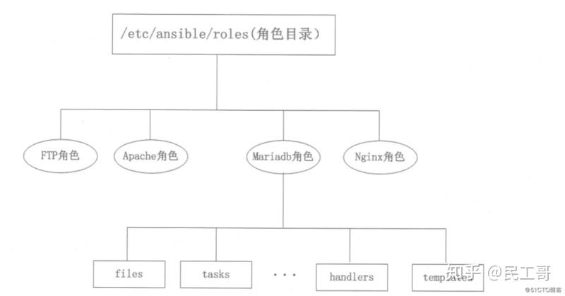 ansible自动化运维实验参考 ansible 自动化运维_Ansible_02