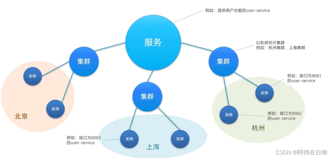 nacos上的权重配置 nacos权重路由_java