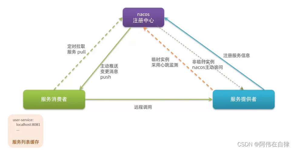 nacos上的权重配置 nacos权重路由_环境配置_03