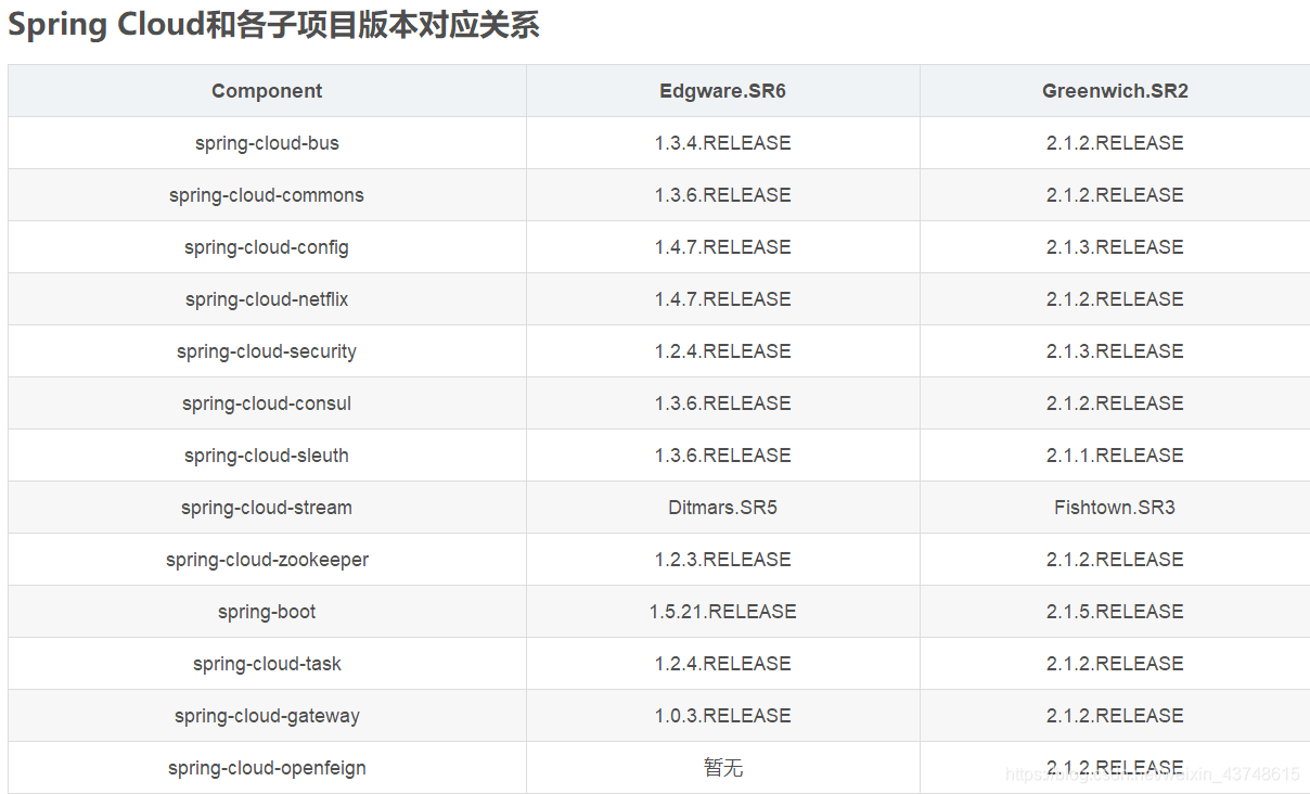 SpringCloud经典面试题 springcloud面试题2020_微服务_03