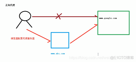 GatewayWorker nginx反向代理 反向代理服务器nginx_Nginx入门反向代理