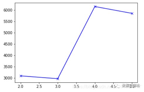 聚类算法可视化 聚类算法k_sklearn kmeans_14