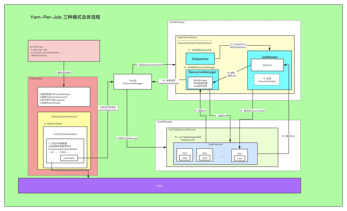 提交flink任务到 yarn原理 flink客户端向yarn提交任务源码_ide_02