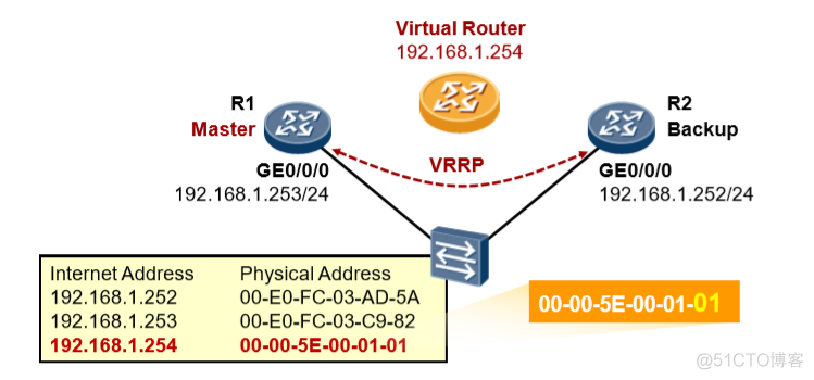 vrrp_garp_master_refresh 频繁 vrrp arp问题_IP_02