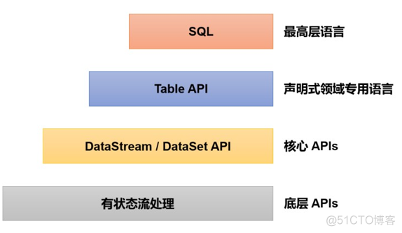 flink print sink输出到哪里了 flink sinkfunction_sql