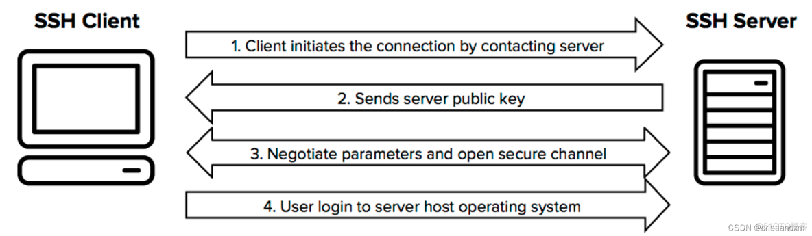 centos ssh 加密算法 ssh加密算法配置_服务器