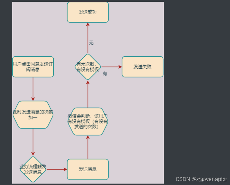 微信订阅号接入ChatGPT 订阅号消息微信_前端