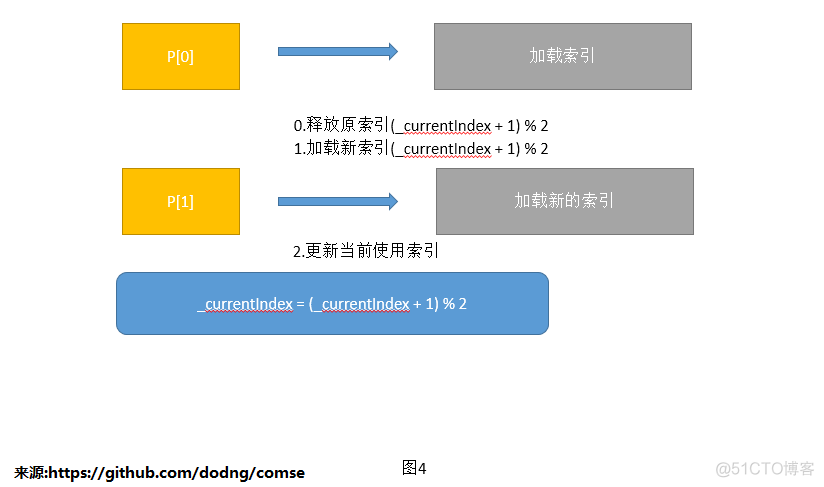 更新表索引 索引的更新_github_04