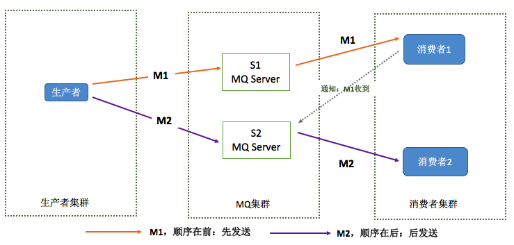 rocketmq springboot 顺序消息 rocketmq如何保证消息顺序消费_服务器