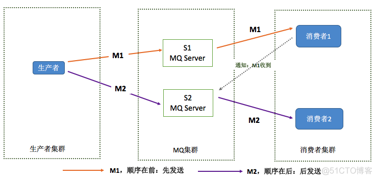 rocketmq springboot 顺序消息 rocketmq如何保证消息顺序消费_消息系统