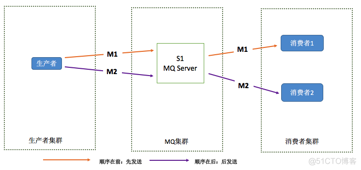 rocketmq springboot 顺序消息 rocketmq如何保证消息顺序消费_消息系统_02