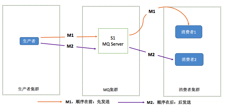 rocketmq springboot 顺序消息 rocketmq如何保证消息顺序消费_消息系统_03