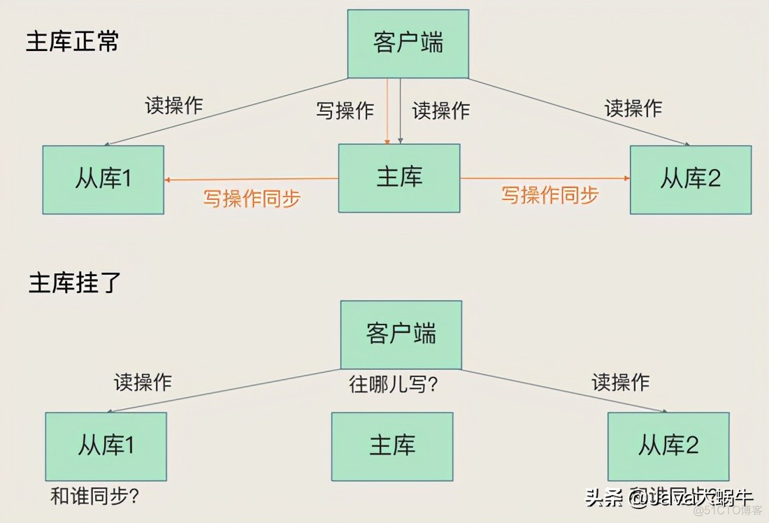 redis主从切换需要多长时间 redis集群手动主从切换_客户端