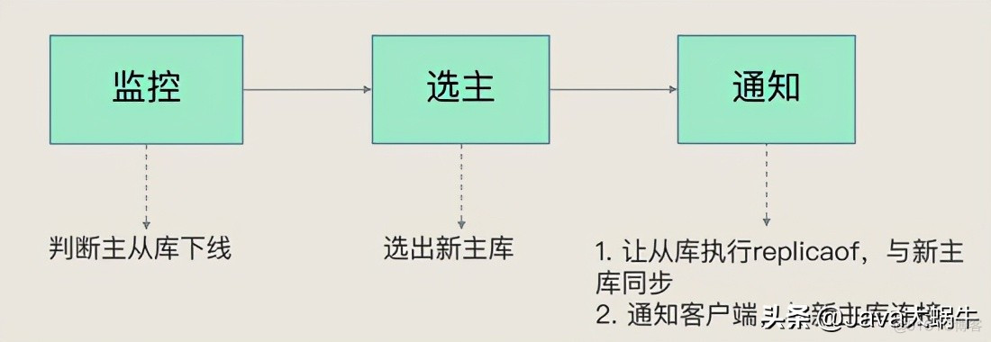 redis主从切换需要多长时间 redis集群手动主从切换_客户端_02