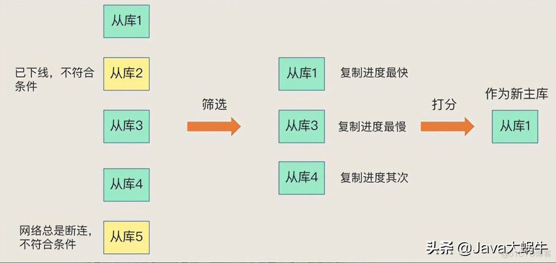 redis主从切换需要多长时间 redis集群手动主从切换_Redis_03