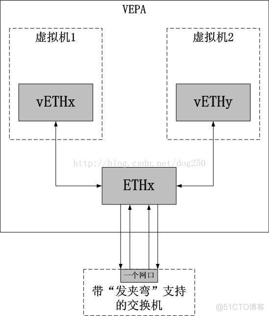 虚拟化kvm 共享网卡和直通网卡区别 支持虚拟化的网卡_数据_08