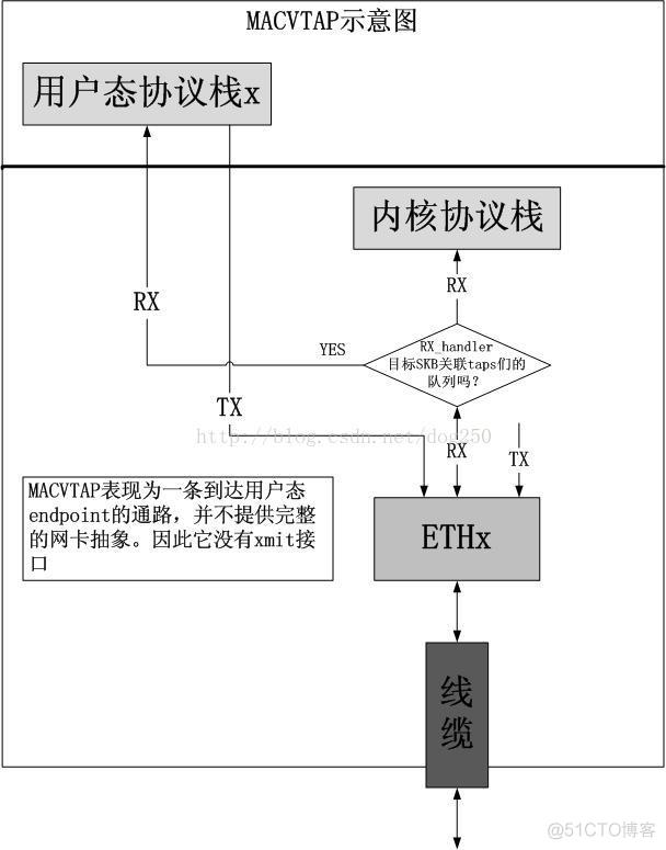 虚拟化kvm 共享网卡和直通网卡区别 支持虚拟化的网卡_协议栈_11