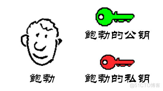 数字证书私钥和公钥 密钥和数字证书_数字证书私钥和公钥