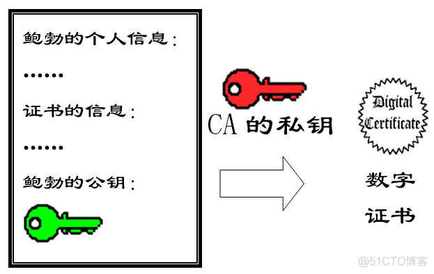 数字证书私钥和公钥 密钥和数字证书_数字证书_11