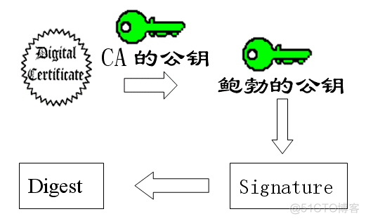 数字证书私钥和公钥 密钥和数字证书_客户端_13