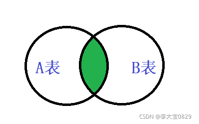 mysql go 连接参数 mysql 内连接_mysql go 连接参数_03