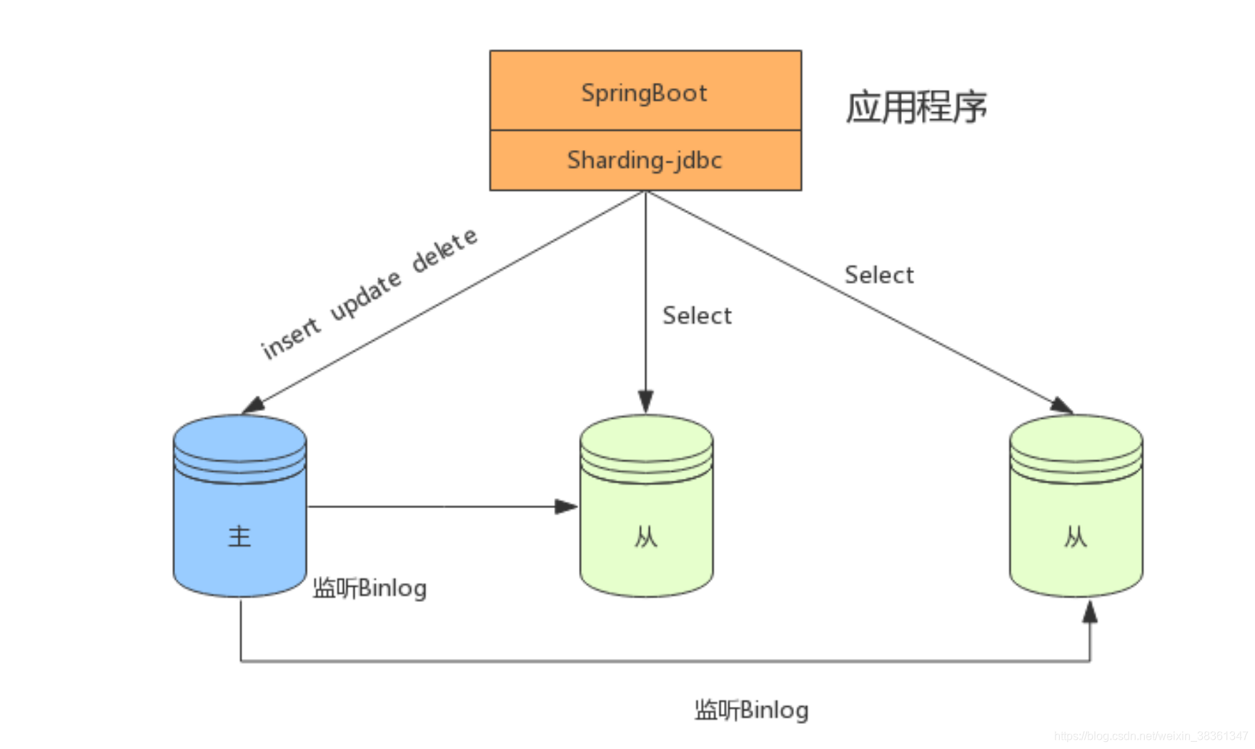 sql server 分库分表案例 sqlserver分库分表中间件,sql server 分库分表案例 sqlserver分库分表中间件_读写分离,第1张