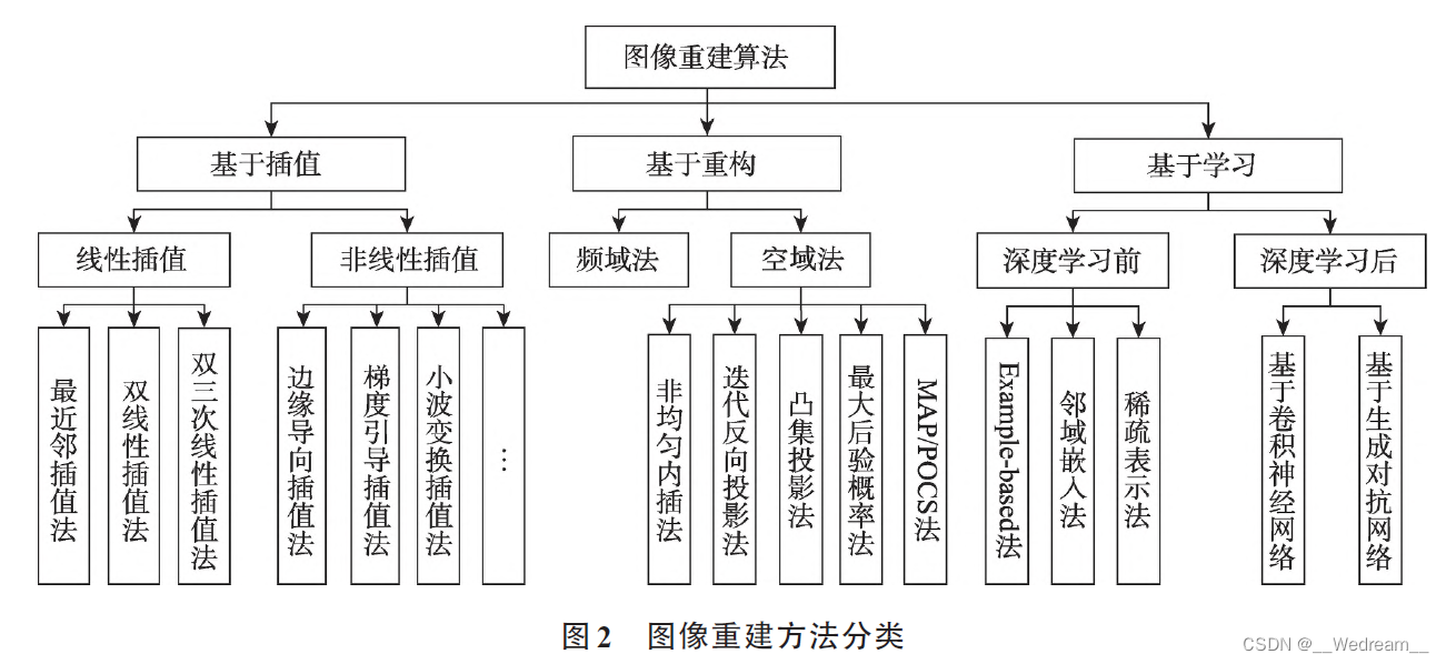 opencv图像超分辨率重建 超分辨率重建算法_计算机视觉