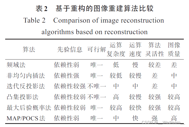 opencv图像超分辨率重建 超分辨率重建算法_图像处理_03