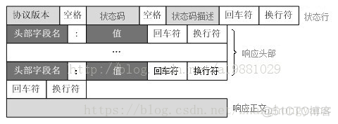 get请求RequestParam GET请求报文_HTTP_04