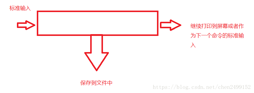 centos path重复定义 centos重定向命令_centos path重复定义