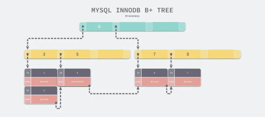 mysql为什么不使用串行化 mysql为什么使用b+_mysql为什么不使用串行化_02