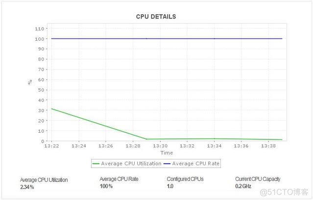 AIX db2使用CPU过高 db2查看cpu使用率_数据库