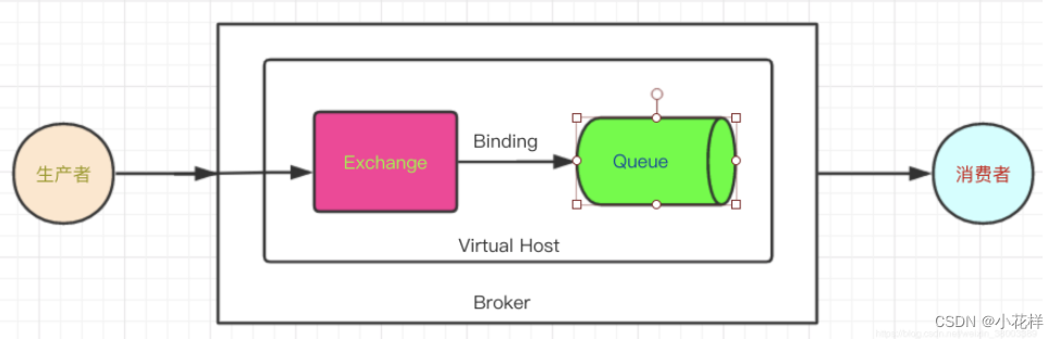 JavarabbitmQ 发送消息 rabbitmq 如何保证消息发送成功_重启