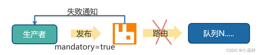 JavarabbitmQ 发送消息 rabbitmq 如何保证消息发送成功_JavarabbitmQ 发送消息_02