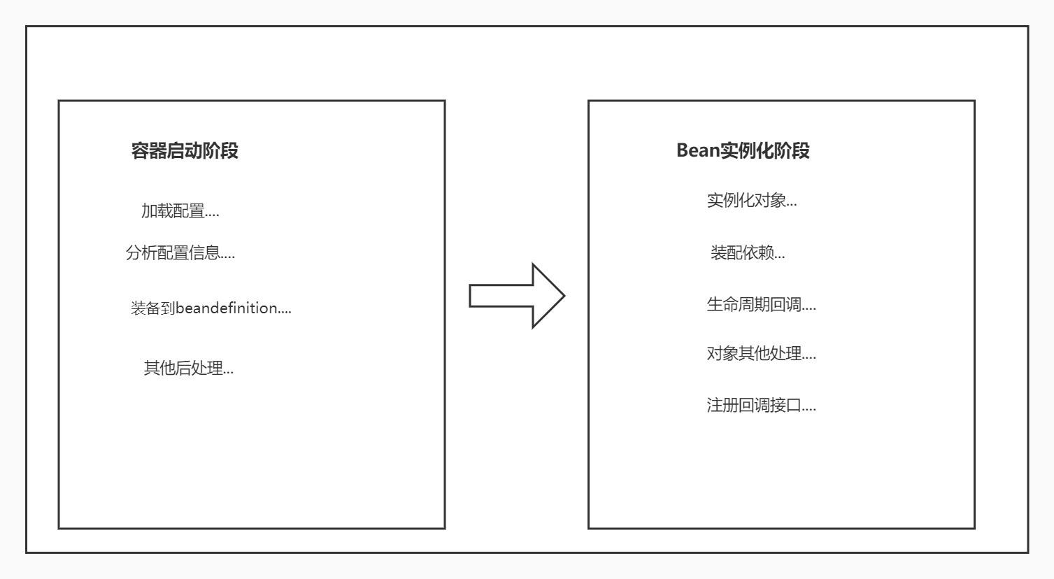 spring 容器bean冲突 spring容器bean的注入过程_实例化