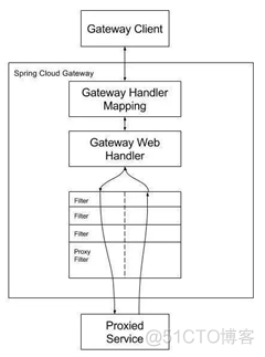 spring cloud gateway oauth2 资源服务器 spring cloud gateway keepalive_加载