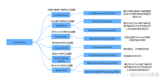 spring cloud gateway oauth2 资源服务器 spring cloud gateway keepalive_gateway 详述_05