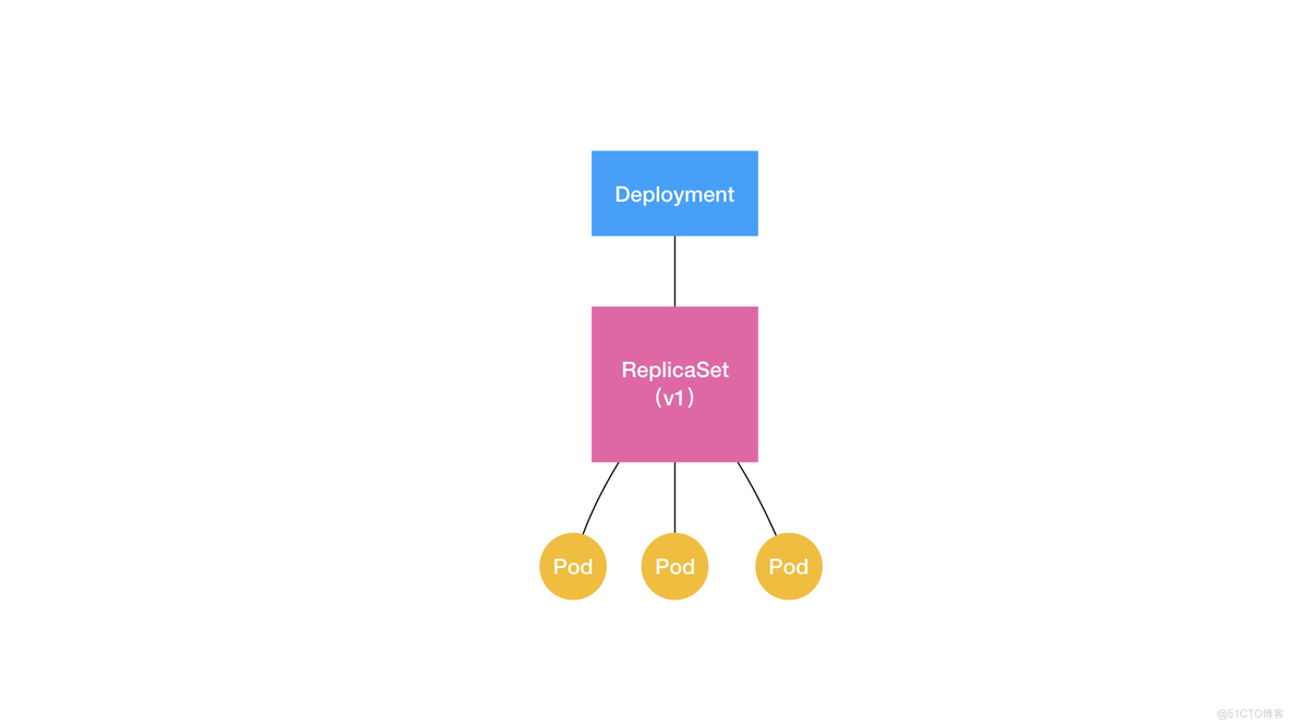 k8s apply deployment 未生成pod k8s completed状态_Deployment_02