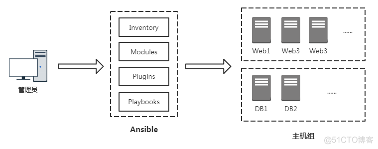 ansible自动化推送 ansible 网络自动化_linux