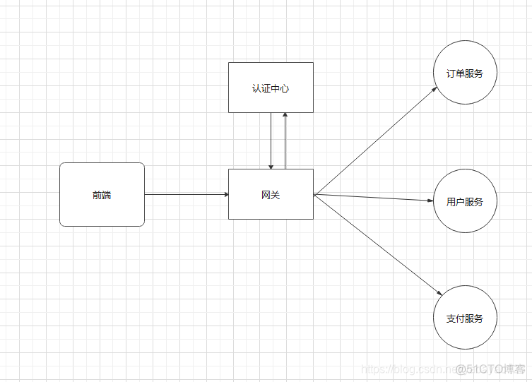 微服务 统一身份认证 微服务 认证中心_微服务