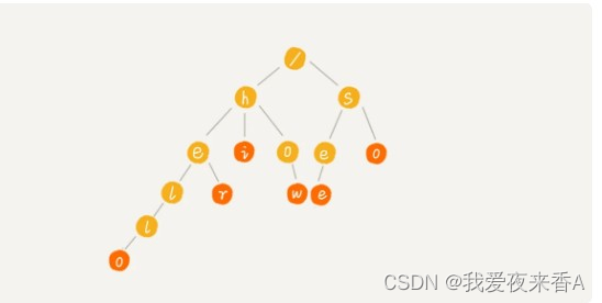 redis对树状数据缓存 redis trie树,redis对树状数据缓存 redis trie树_学习,第1张