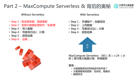 阿里大数据技术框架 阿里巴巴大数据技术_serverless_03