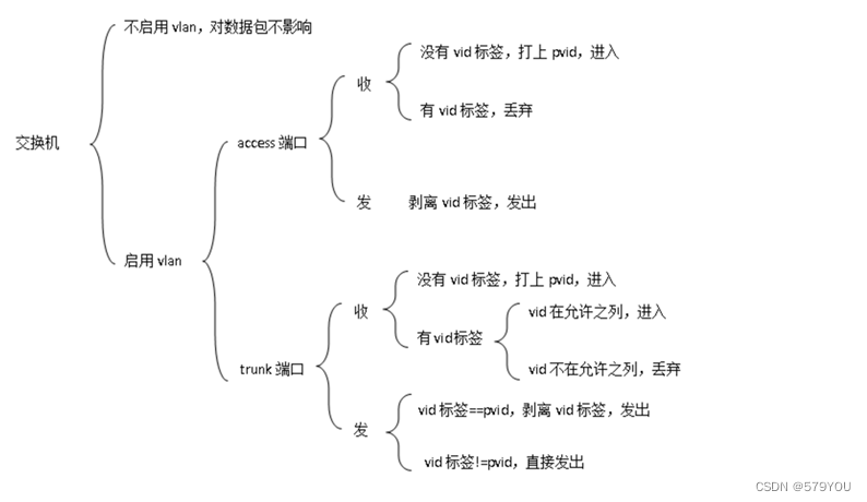 接口缺省vlan怎么配 交换机的端口缺省vlan是_网络_02