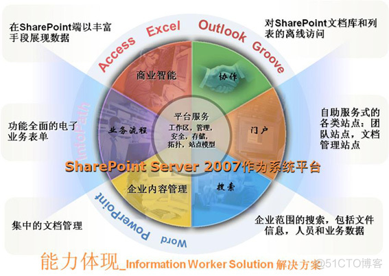 sharepoint designer 教程 sharepoint2007入门教程_应用程序_04