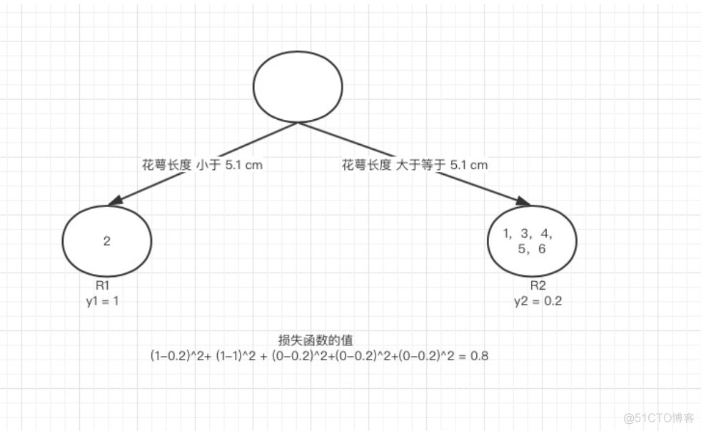 GBDT多分类算法代码 gbdt 分类问题_r语言_02