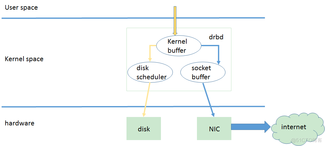 drbd与sersync的区别 drbd rsync_数据