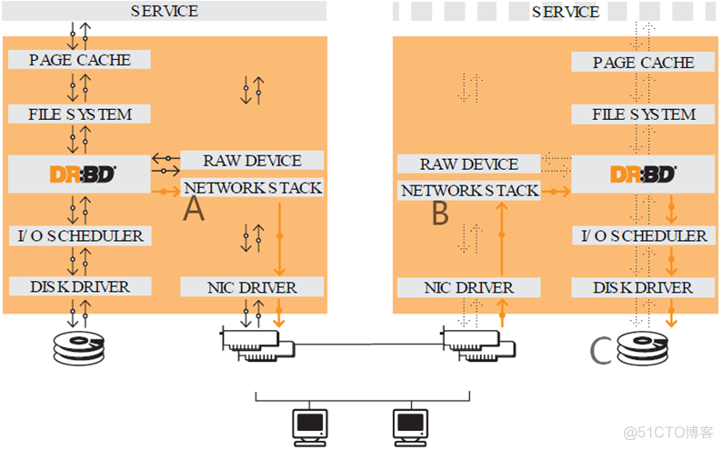 drbd与sersync的区别 drbd rsync_文件系统_02