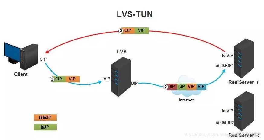 LVS的tunnel模式 lvs的三种模式区别_LVS的tunnel模式