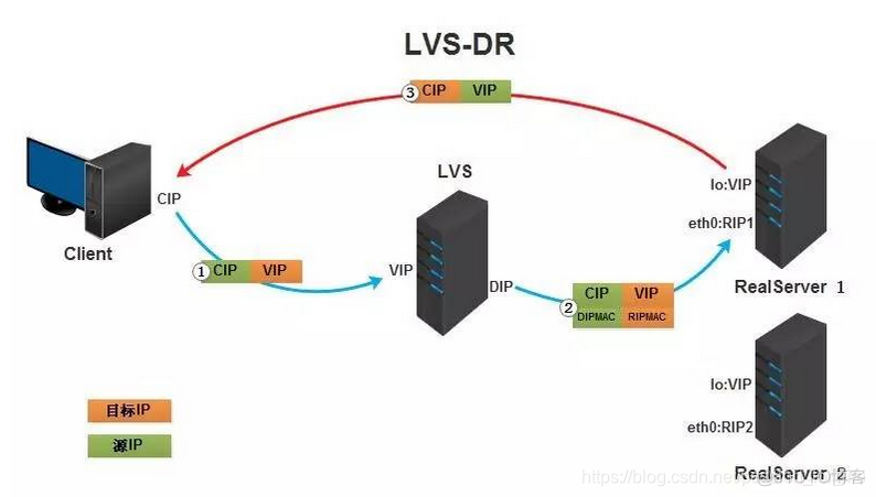 LVS的tunnel模式 lvs的三种模式区别_IP_02