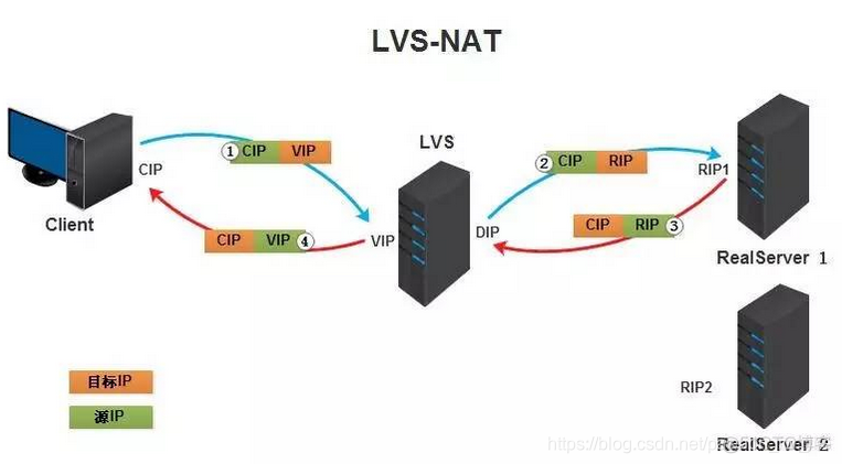 LVS的tunnel模式 lvs的三种模式区别_LVS的tunnel模式_03